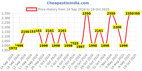 ajio.com tiber taber Printed Angrakha Kurta Set tiber taber Price History Graph from 14 Sep 2024 to 19 Oct 2025
