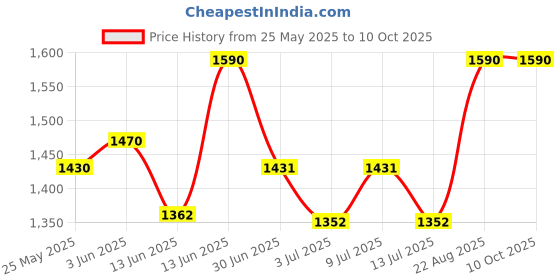 ajio.com tiber taber Printed Jhabla Set tiber taber Price History Graph from 25 May 2025 to 9 Oct 2025