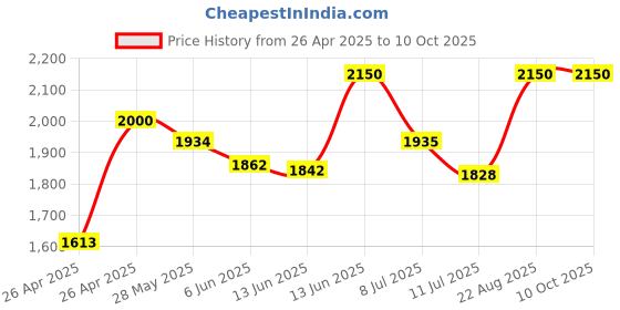 ajio.com tiber taber Regular Fit Checks Set tiber taber Price History Graph from 26 Apr 2025 to 8 Oct 2025