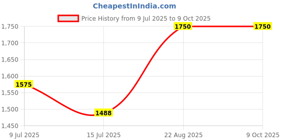 ajio.com tiber taber Striped Cotton Shirt & Shorts Set tiber taber Price History Graph from 9 Jul 2025 to 8 Oct 2025