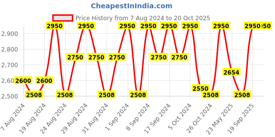 ajio.com tiber taber Striped Kurta Palazzo Suit Set with Dupatta tiber taber Price History Graph from 7 Aug 2024 to 20 Oct 2025