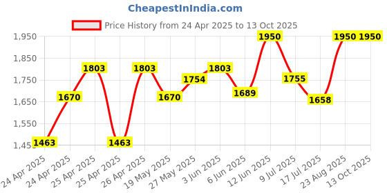 ajio.com tiber taber Striped Shirt & Pyjamas Set tiber taber Price History Graph from 24 Apr 2025 to 12 Oct 2025