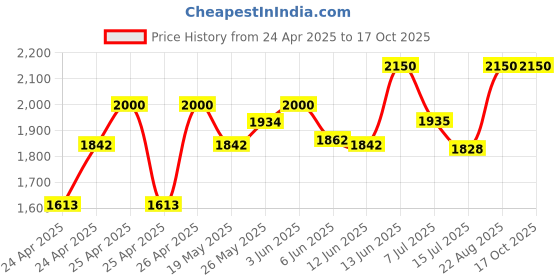 ajio.com Tiber Taber Unisex Checks Set tiber taber Price History Graph from 24 Apr 2025 to 15 Oct 2025