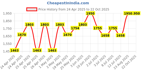ajio.com Tiber Taber Unisex Checks Set tiber taber Price History Graph from 24 Apr 2025 to 21 Oct 2025