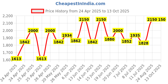 ajio.com Tiber Taber Unisex Checks Set tiber taber Price History Graph from 24 Apr 2025 to 12 Oct 2025