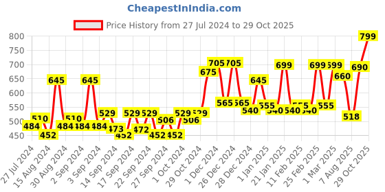 ajio.com random Tic-Toc Movement Round Wall Clock random Price History Graph from 27 Jul 2024 to 29 Oct 2025