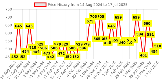 ajio.com random Tic-Toc Movement Round Wall Clock random Price History Graph from 14 Aug 2024 to 17 Jul 2025