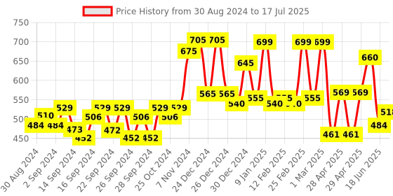 ajio.com random Tic-Toc Movement Round Wall Clock random Price History Graph from 30 Aug 2024 to 17 Jul 2025