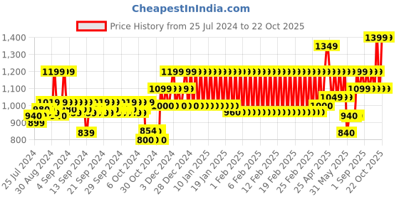ajio.com mothercare Tie & Dye A-Line Dress mothercare Price History Graph from 25 Jul 2024 to 22 Oct 2025