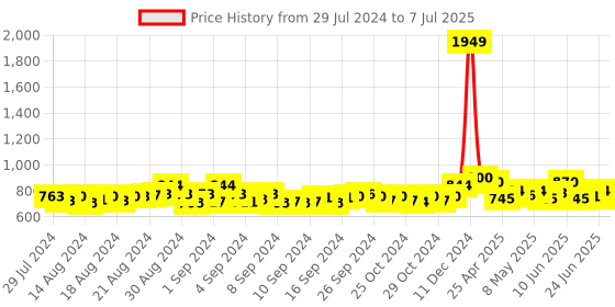 ajio.com jabama Tie & Dye Bandhej Dupatta jabama Price History Graph from 29 Jul 2024 to 7 Jul 2025