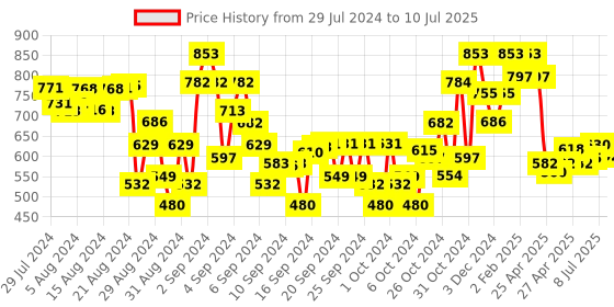 ajio.com tales & stories Tie & Dye Bermudas with Insert Pockets tales & stories Price History Graph from 29 Jul 2024 to 10 Jul 2025