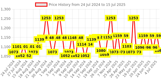 ajio.com haute sauce Tie & Dye Bucket Hat haute sauce Price History Graph from 24 Jul 2024 to 15 Jul 2025