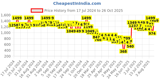 ajio.com the bear house Tie & Dye Cotton Bucket Hat the bear house Price History Graph from 17 Jul 2024 to 26 Oct 2025