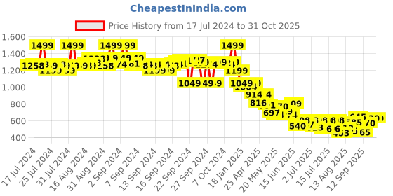 ajio.com the bear house Tie & Dye Cotton Bucket Hat the bear house Price History Graph from 17 Jul 2024 to 30 Oct 2025