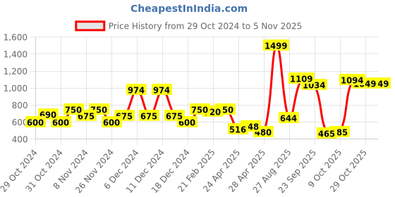 ajio.com united colors of benetton Tie & Dye Cotton Culottes united colors of benetton Price History Graph from 29 Oct 2024 to 4 Nov 2025