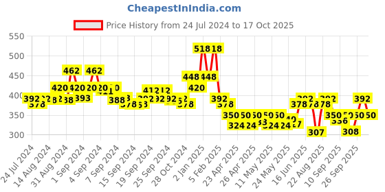 ajio.com the dry state Tie & Dye Crew-Neck T-Shirt the dry state Price History Graph from 24 Jul 2024 to 17 Oct 2025