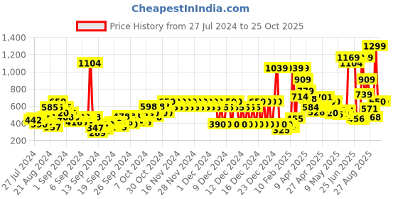 ajio.com pepe jeans Tie & Dye Crew-Neck T-Shirt pepe jeans Price History Graph from 27 Jul 2024 to 25 Oct 2025