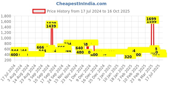 ajio.com lee cooper Tie & Dye Crop Hoodie lee cooper Price History Graph from 17 Jul 2024 to 16 Oct 2025