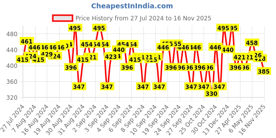 ajio.com li'l tomatoes Tie & Dye Crop Top with Short Sleeves li'l tomatoes Price History Graph from 27 Jul 2024 to 16 Nov 2025