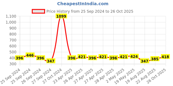 ajio.com li'l tomatoes Tie & Dye Crop Top with Short Sleeves li'l tomatoes Price History Graph from 25 Sep 2024 to 26 Oct 2025