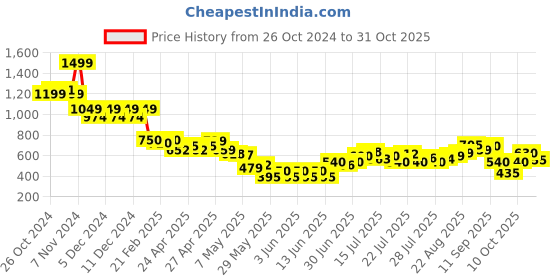ajio.com united colors of benetton Tie & Dye Culottes with Embroidery united colors of benetton Price History Graph from 26 Oct 2024 to 31 Oct 2025