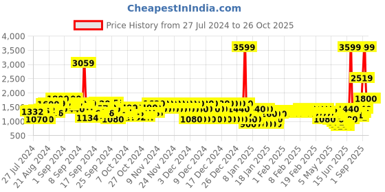 ajio.com pepe jeans Tie & Dye Denim Jacket pepe jeans Price History Graph from 27 Jul 2024 to 26 Oct 2025