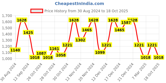 ajio.com showoff Tie & Dye Fit & Flare Dress showoff Price History Graph from 30 Aug 2024 to 18 Oct 2025