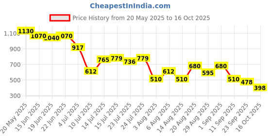 ajio.com svrnaa by azorte Tie & Dye Fit & Flare Dress with Slip svrnaa by azorte Price History Graph from 20 May 2025 to 16 Oct 2025