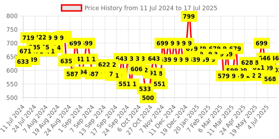 ajio.com anvi be yourself Tie & Dye Front-Open Shrug anvi be yourself Price History Graph from 11 Jul 2024 to 17 Jul 2025