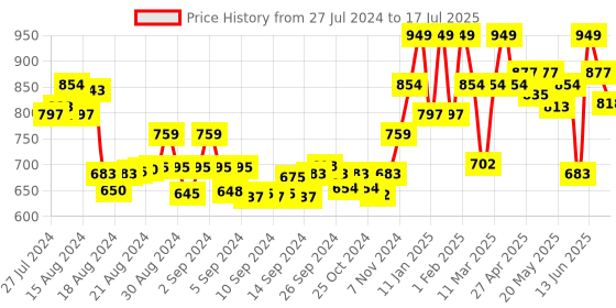 ajio.com sera Tie & Dye Front-Open Shrug sera Price History Graph from 27 Jul 2024 to 30 Jun 2025