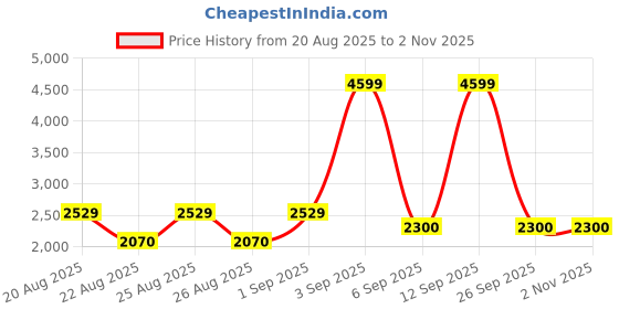 ajio.com tommy hilfiger Tie and Dye Harrington Jacket  tommy hilfiger Price History Graph from 20 Aug 2025 to 30 Oct 2025