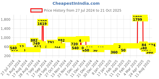 ajio.com lee cooper Tie & Dye Hoodie with Embroidery lee cooper Price History Graph from 27 Jul 2024 to 21 Oct 2025