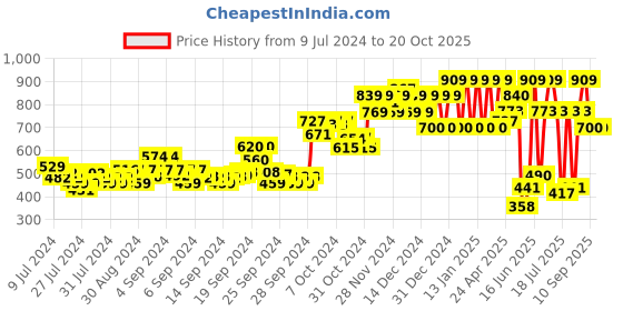 ajio.com ed-a-mamma Tie & Dye Jacket ed-a-mamma Price History Graph from 9 Jul 2024 to 20 Oct 2025