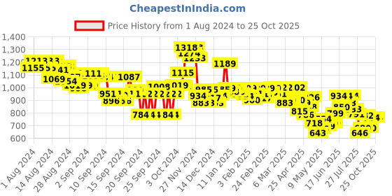ajio.com globus Tie & Dye Jumpsuit with Waist Tie-Up globus Price History Graph from 1 Aug 2024 to 24 Oct 2025