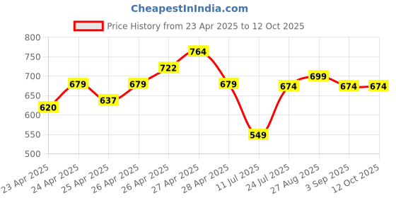 ajio.com indie picks Tie & Dye Kaftan Kurta indie picks Price History Graph from 23 Apr 2025 to 11 Oct 2025