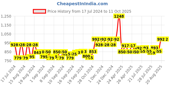 ajio.com saka designs Tie & Dye Kurta Set saka designs Price History Graph from 17 Jul 2024 to 10 Oct 2025