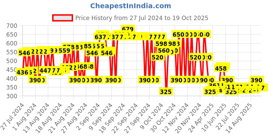 ajio.com hi-attitude Tie & Dye Lace-Up Casual Shoes hi-attitude Price History Graph from 27 Jul 2024 to 19 Oct 2025
