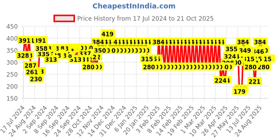ajio.com ed-a-mamma Tie & Dye Leggings with Elasticated Waist ed-a-mamma Price History Graph from 17 Jul 2024 to 20 Oct 2025