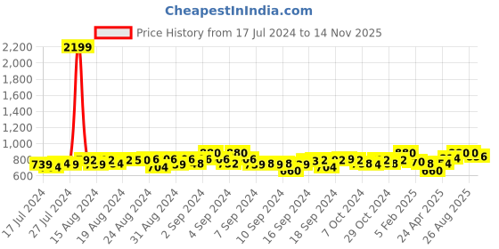 ajio.com li'l tomatoes Tie & Dye Lounge Pants & Top Set li'l tomatoes Price History Graph from 17 Jul 2024 to 14 Nov 2025