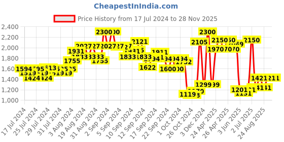 ajio.com kisah Tie & Dye Nehru Jacket kisah Price History Graph from 17 Jul 2024 to 27 Nov 2025