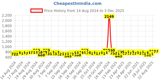ajio.com li'l tomatoes Tie & Dye Nightwear Set li'l tomatoes Price History Graph from 14 Aug 2024 to 3 Dec 2025