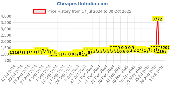 ajio.com deckedup Tie & Dye Notched Lapel Top & Pants Set deckedup Price History Graph from 17 Jul 2024 to 30 Oct 2025