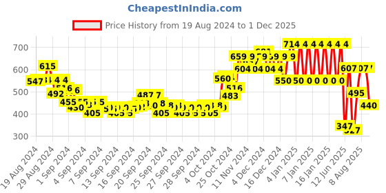 ajio.com ed-a-mamma Tie & Dye Off-Shoulder Top ed-a-mamma Price History Graph from 19 Aug 2024 to 1 Dec 2025