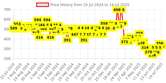 ajio.com kiddopanti Tie & Dye Open-Front Kaftan Shrug kiddopanti Price History Graph from 25 Jul 2024 to 14 Jul 2025