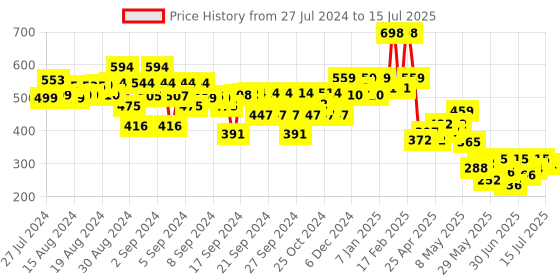 ajio.com kiddopanti Tie & Dye Open-Front Kaftan Shrug kiddopanti Price History Graph from 27 Jul 2024 to 15 Jul 2025