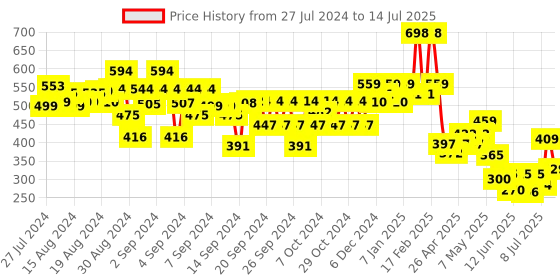 ajio.com kiddopanti Tie & Dye Open-Front Kaftan Shrug kiddopanti Price History Graph from 27 Jul 2024 to 14 Jul 2025
