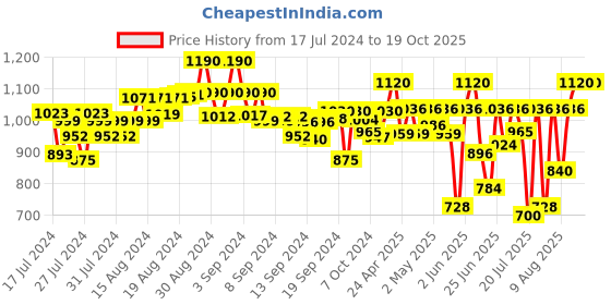 ajio.com mabish by sonal jain Tie & Dye Pant-Suit Set mabish by sonal jain Price History Graph from 17 Jul 2024 to 18 Oct 2025