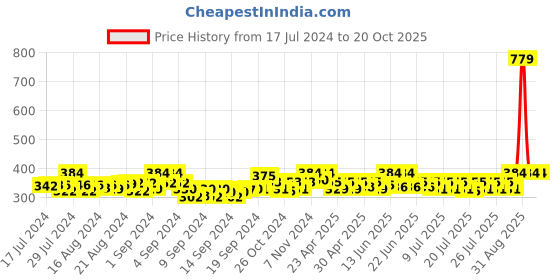 ajio.com style 98 Tie & Dye Pattern Stole style 98 Price History Graph from 17 Jul 2024 to 19 Oct 2025