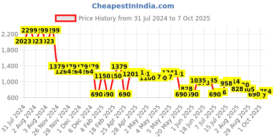 ajio.com svrnaa by azorte Tie & Dye Print A-Line Dress svrnaa by azorte Price History Graph from 31 Jul 2024 to 7 Oct 2025