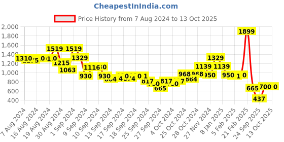ajio.com blue giraffe Tie & Dye Print A-Line Skirts blue giraffe Price History Graph from 7 Aug 2024 to 11 Oct 2025